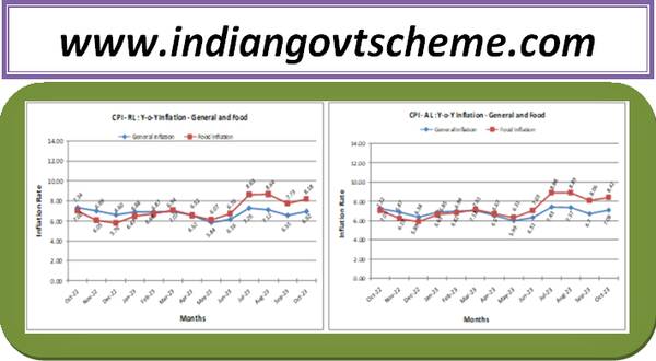 All-India Consumer Price Index Numbers for Agricultural and Rural Labourers – October, 2023