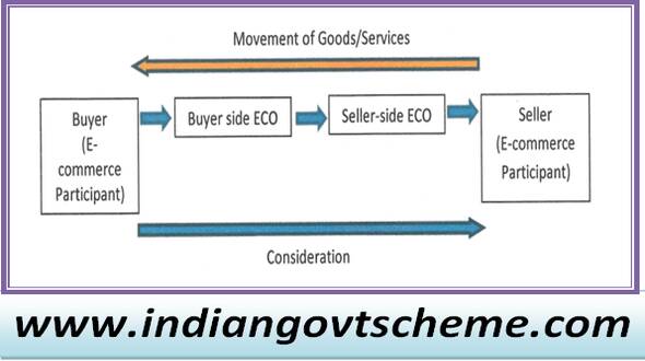 Income-Tax : आयकर अधिनियम, 1961 की धारा 194-ओ के तहत दिशानिर्देश जारी किए