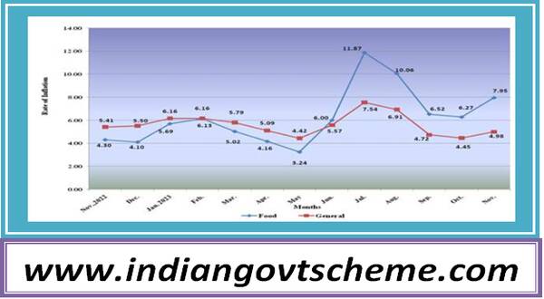 Consumer Price Index for Industrial Workers November 2023