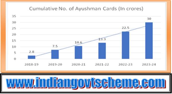 30 crore Ayushman Cards created under Ayushman Bharat Pradhan Mantri Jan Arogya Yojana