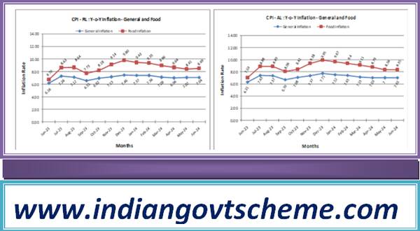 Consumer Price Index for Agricultural & Rural Labourers