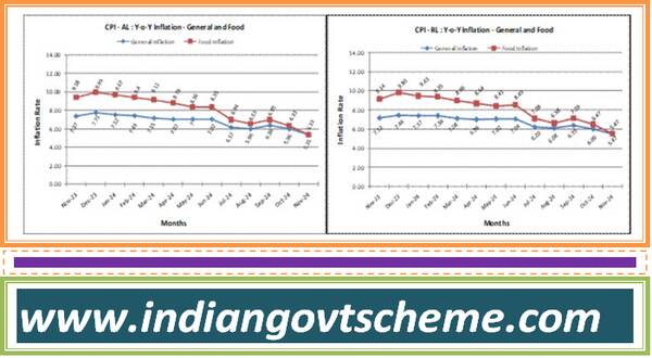 All-India Consumer Price Index for Agricultural Labourers (CPI-AL) and Rural Labourers increase of 5 points