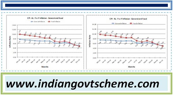 Consumer Price Index for Agricultural Labourers (CPI-AL) and Rural Labourers December 2024