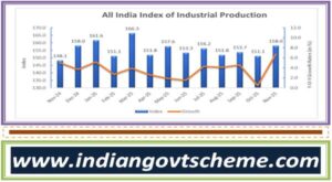 India's Index of industrial production records growth of 6.7% in November 2025 3 monthly_indices_and_growth_rate_in_pct_of_iip_for_the_last_13_months