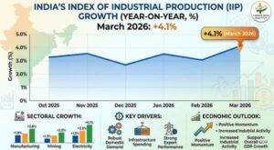 India's Index of industrial production records growth of 4.1% in March 2026 2 indias_index_of_industrial_production_records_growth_of_41pct_in_march_2026